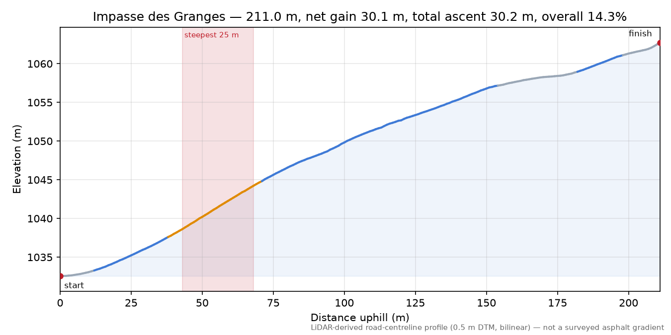 Impasse des Granges elevation profile