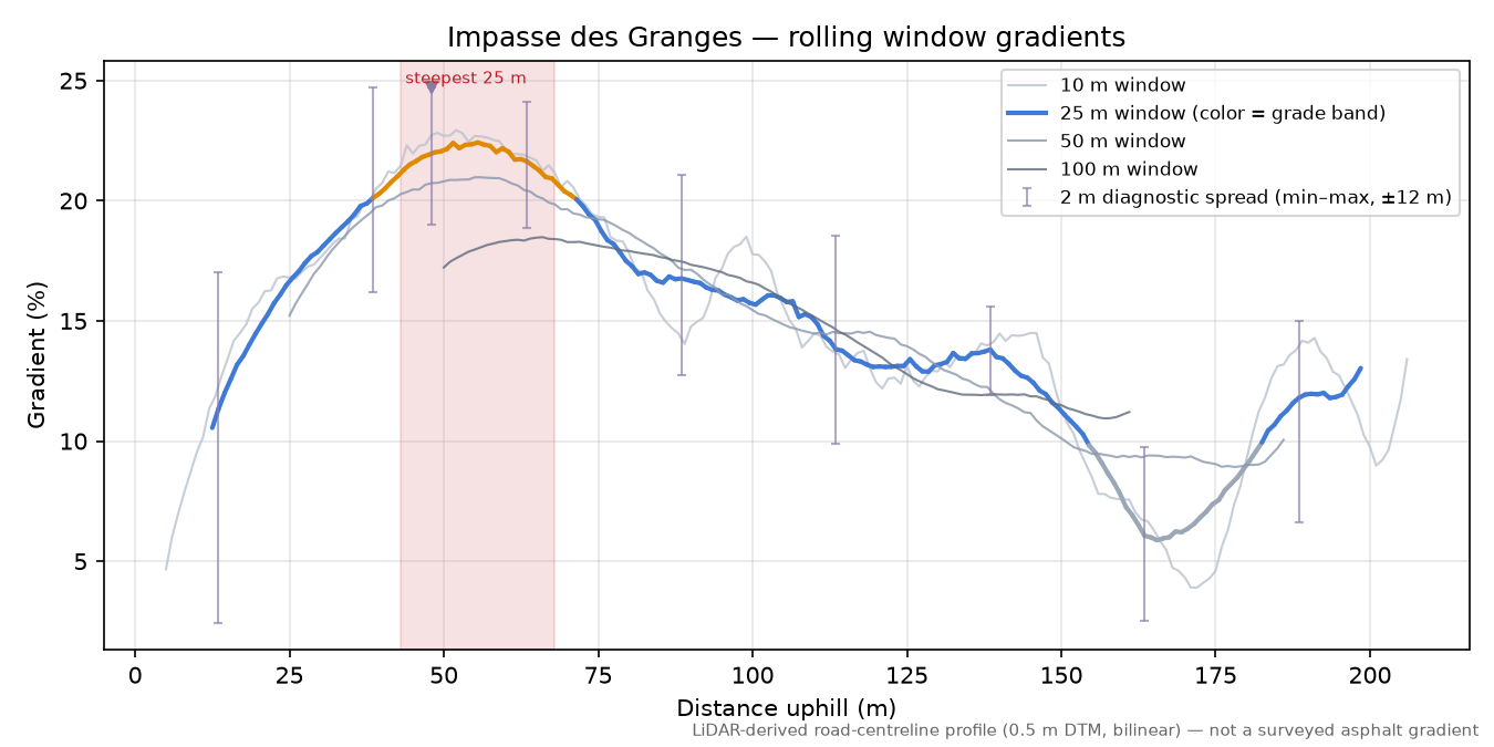 Impasse des Granges rolling gradient profile