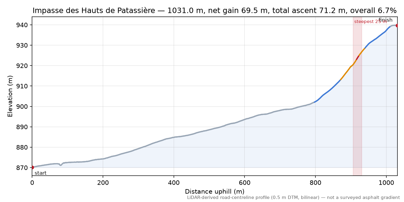Impasse des Hauts de Patassière elevation profile