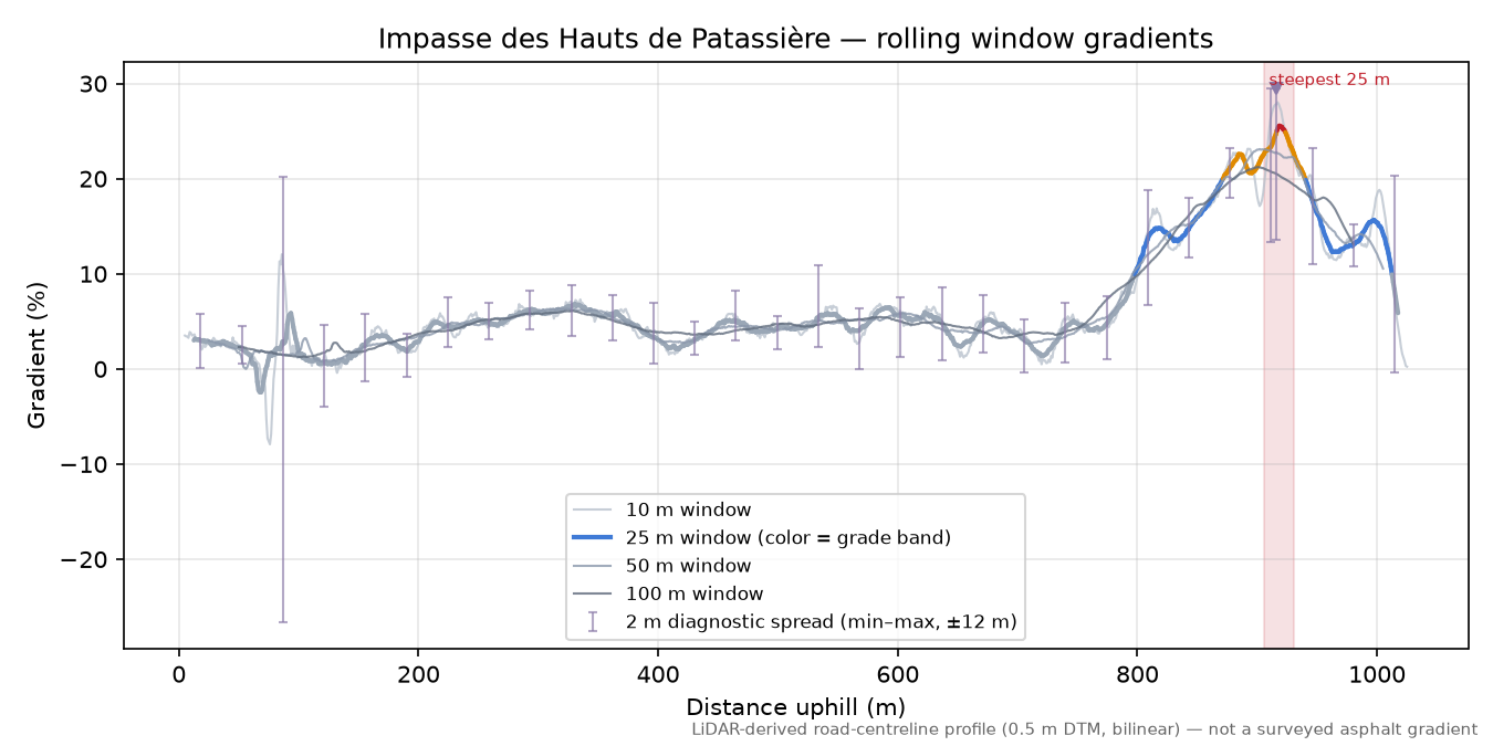 Impasse des Hauts de Patassière rolling gradient profile