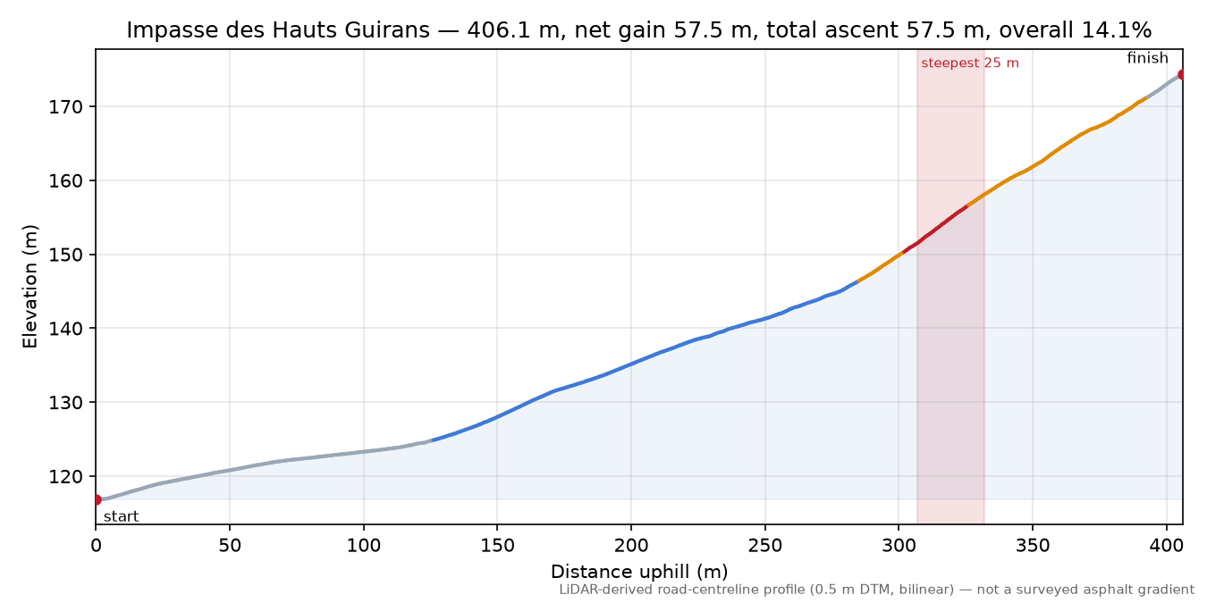Impasse des Hauts Guirans elevation profile