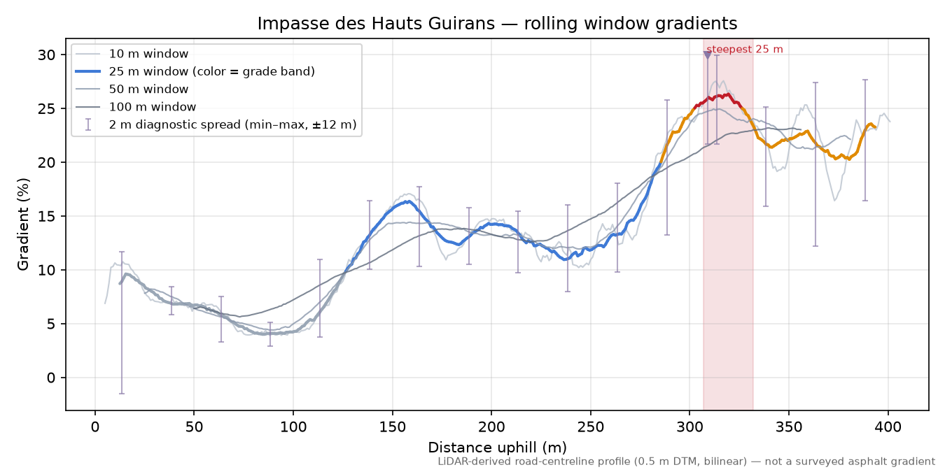 Impasse des Hauts Guirans rolling gradient profile