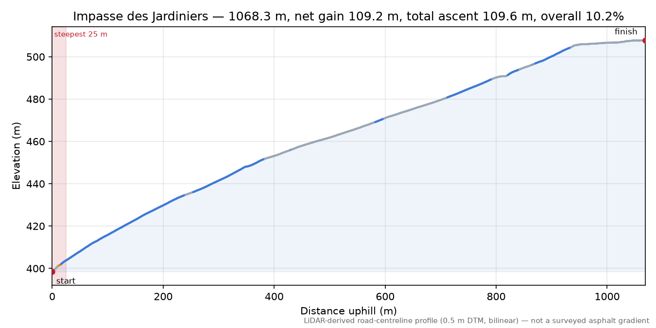 Impasse des Jardiniers elevation profile