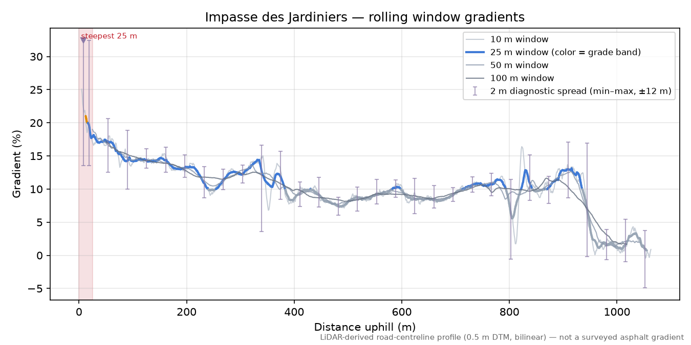 Impasse des Jardiniers rolling gradient profile