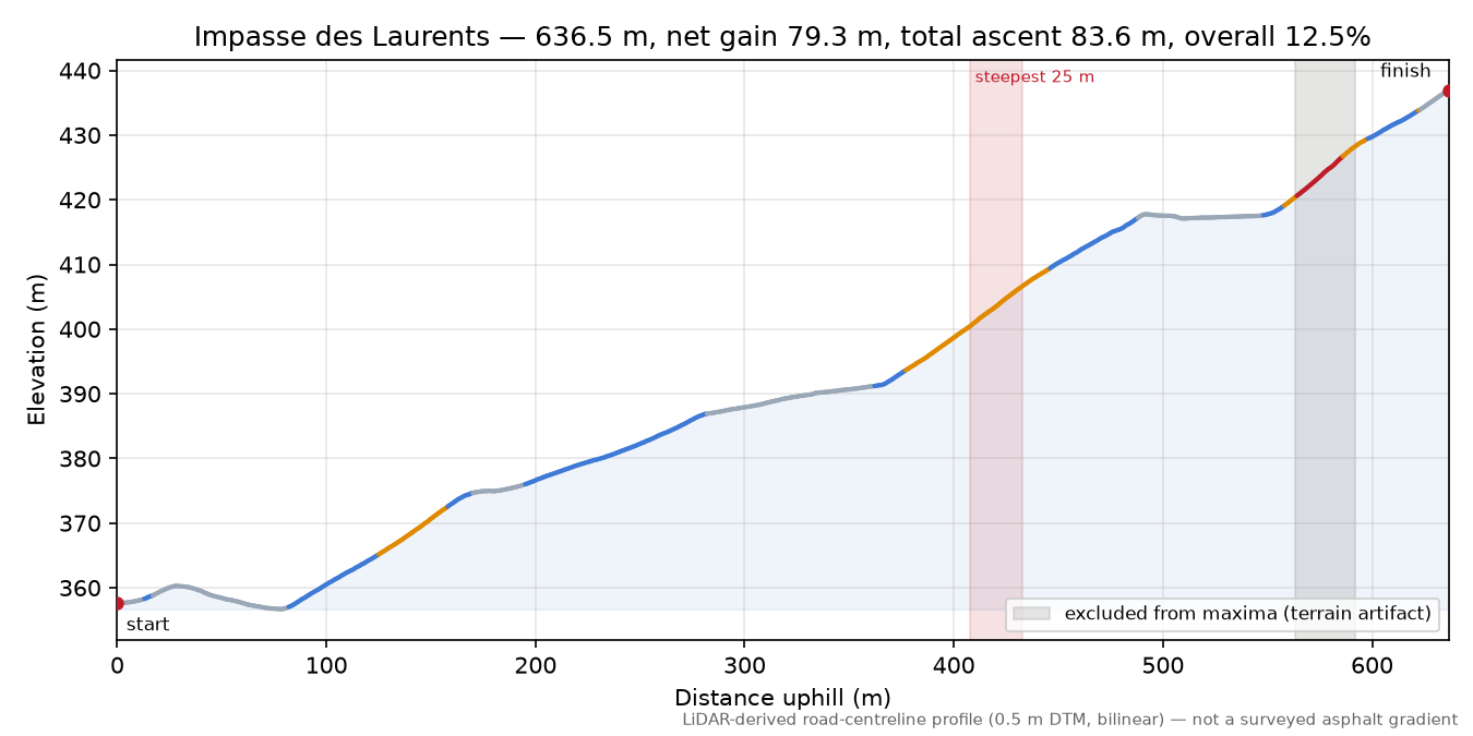 Impasse des Laurents elevation profile