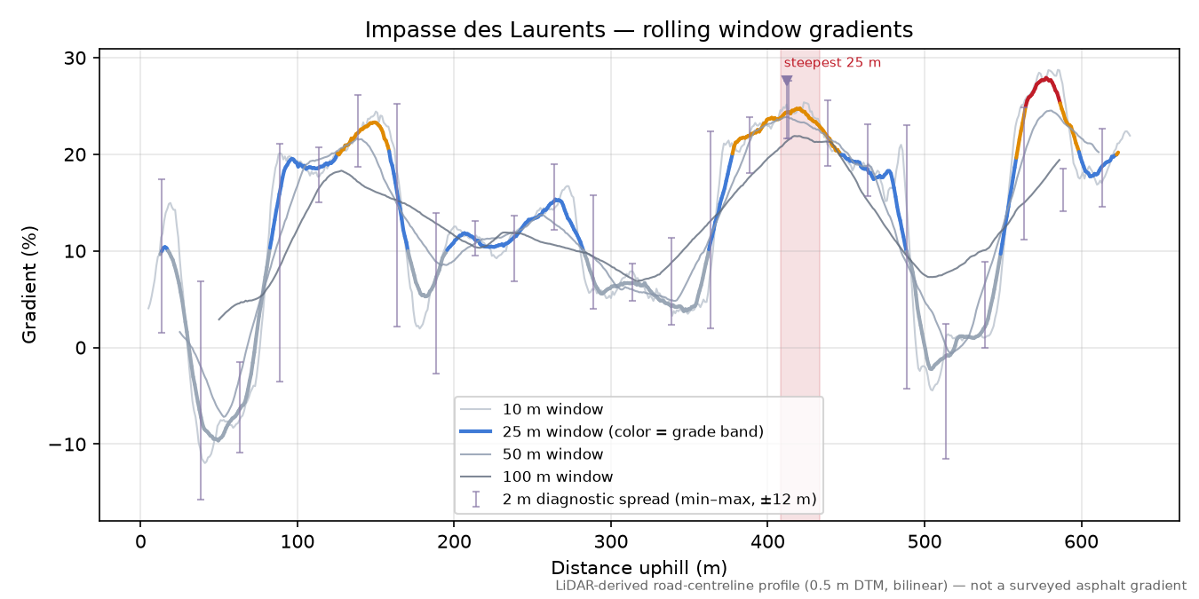 Impasse des Laurents rolling gradient profile