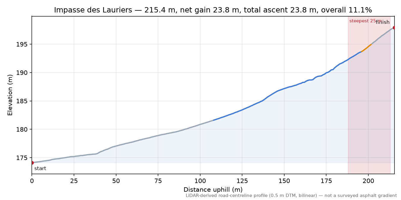 Impasse des Lauriers elevation profile