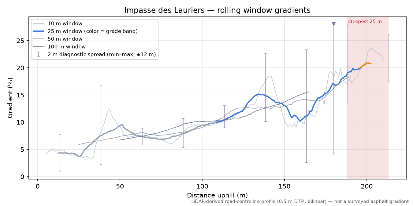 Impasse des Lauriers rolling gradient profile