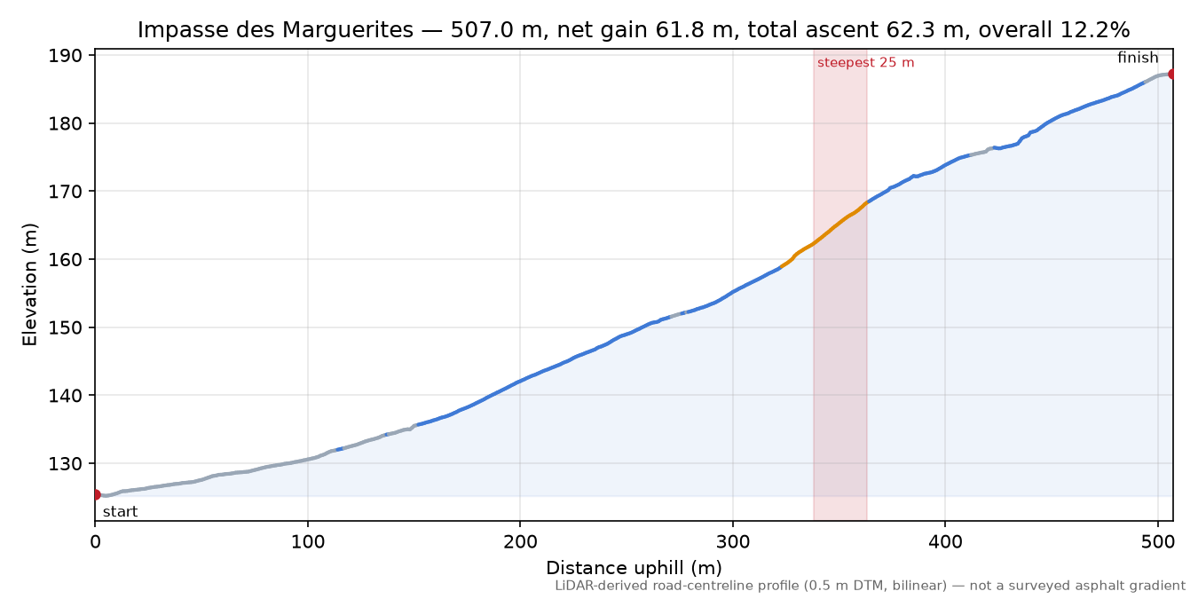 Impasse des Marguerites elevation profile