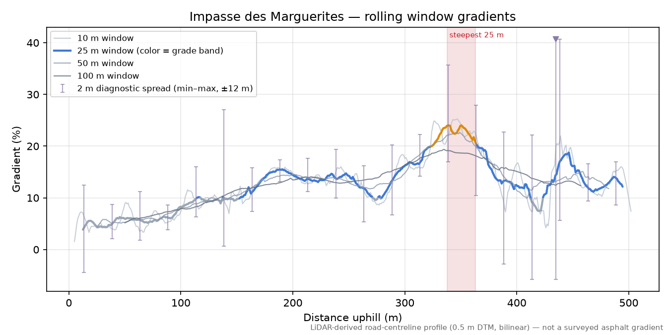 Impasse des Marguerites rolling gradient profile