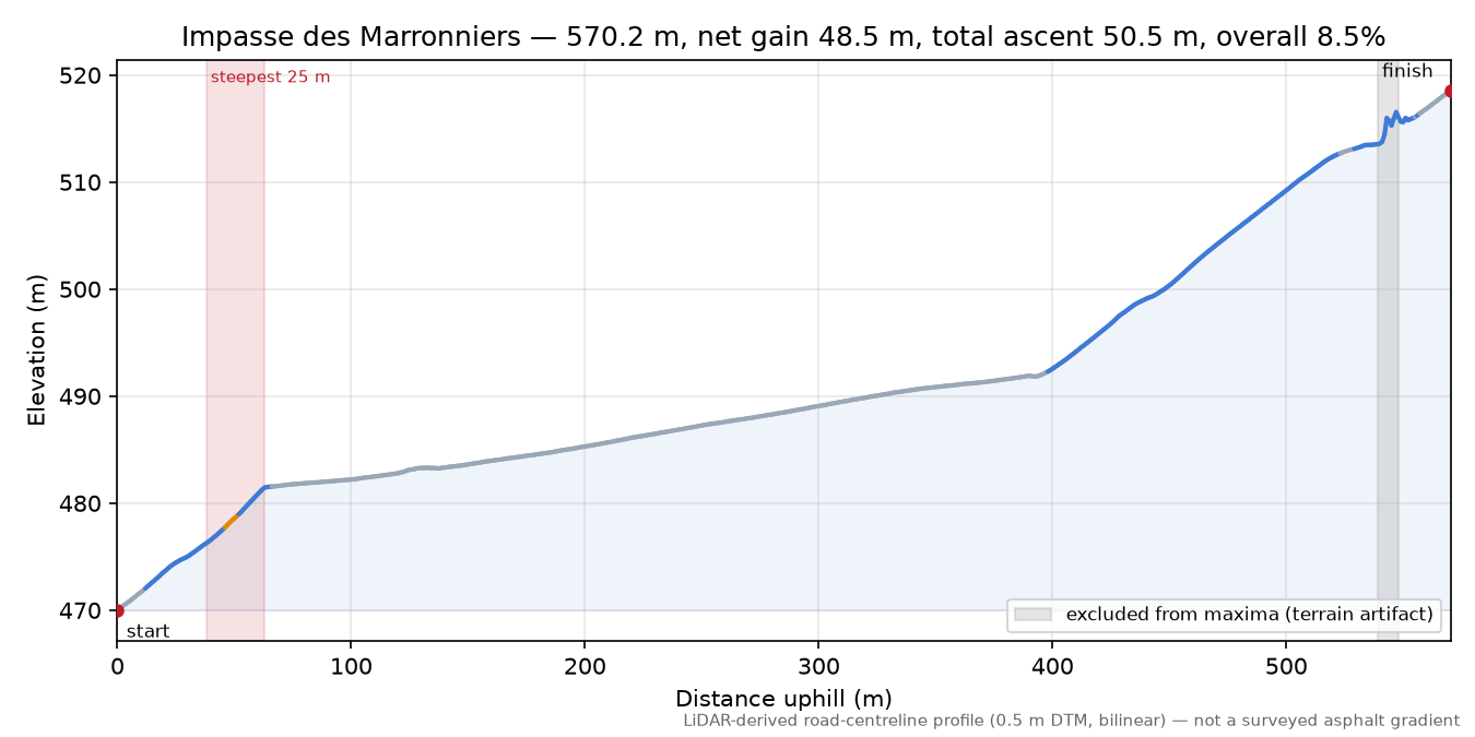 Impasse des Marronniers elevation profile