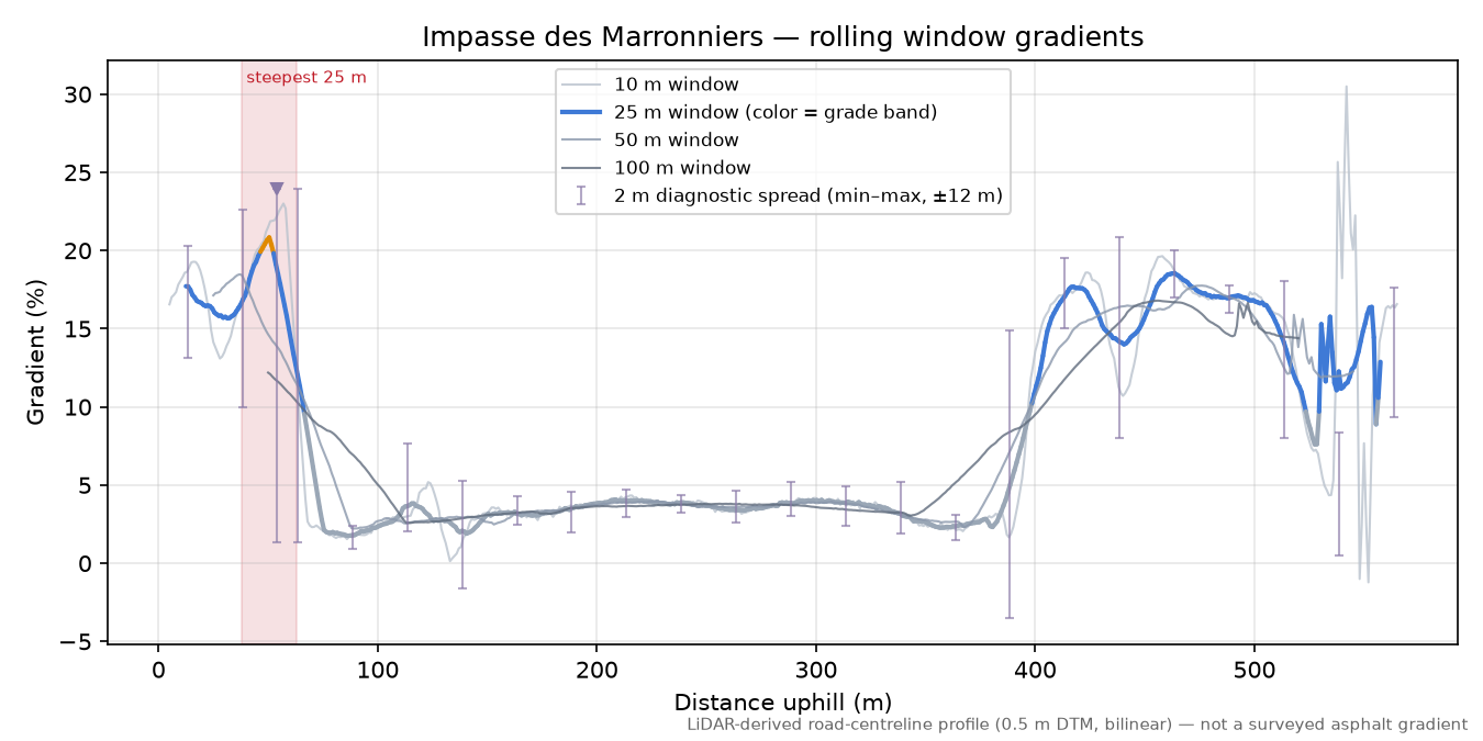 Impasse des Marronniers rolling gradient profile