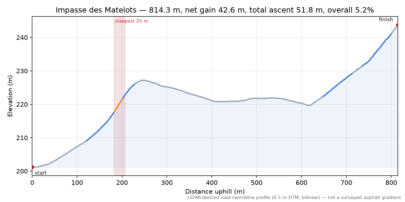 Impasse des Matelots elevation profile