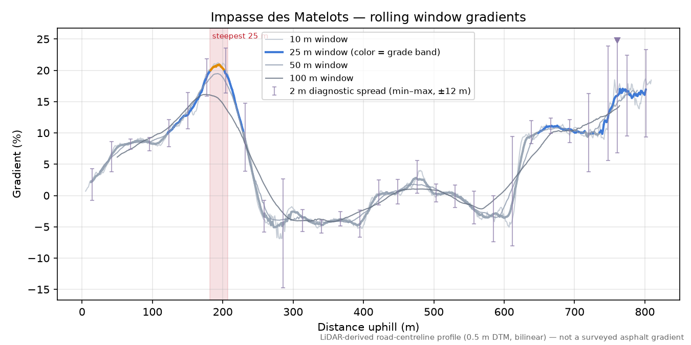 Impasse des Matelots rolling gradient profile