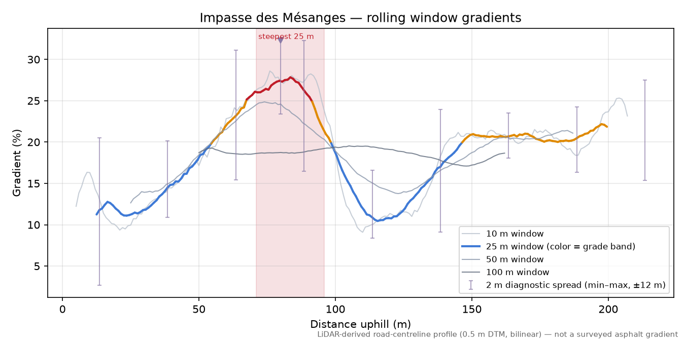 Impasse des Mésanges rolling gradient profile