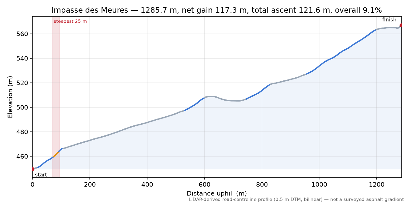 Impasse des Meures elevation profile