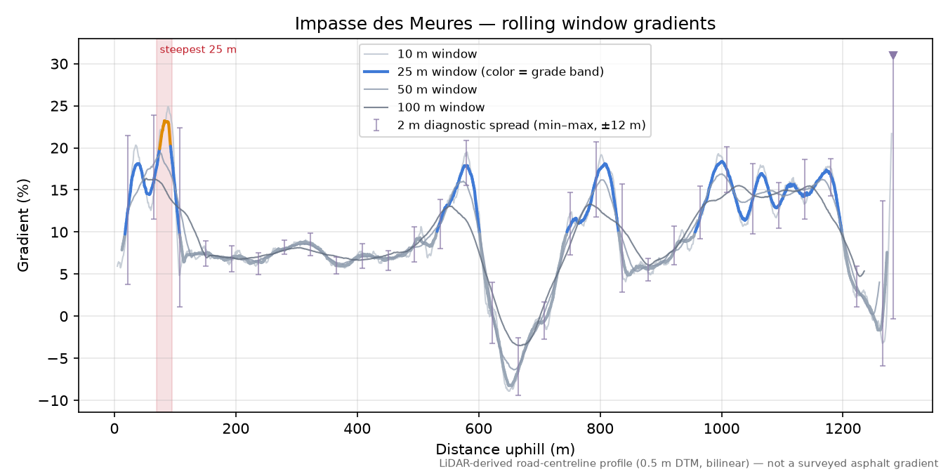 Impasse des Meures rolling gradient profile