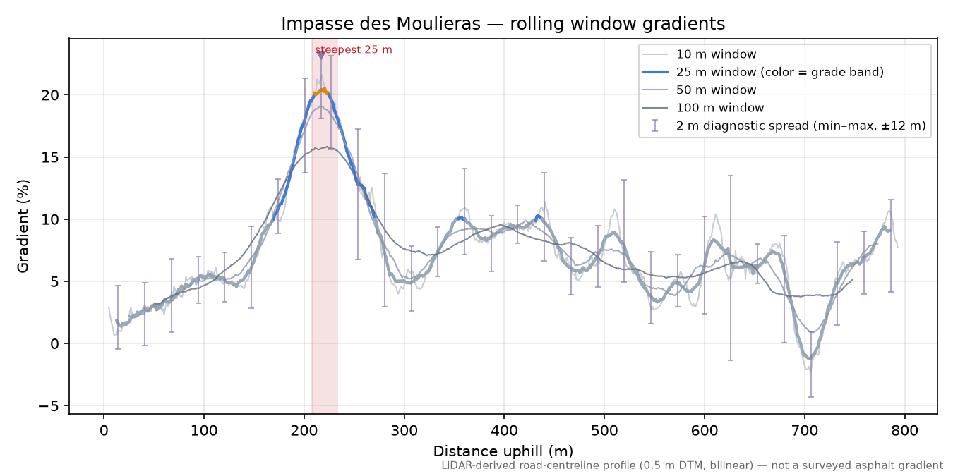 Impasse des Moulieras rolling gradient profile