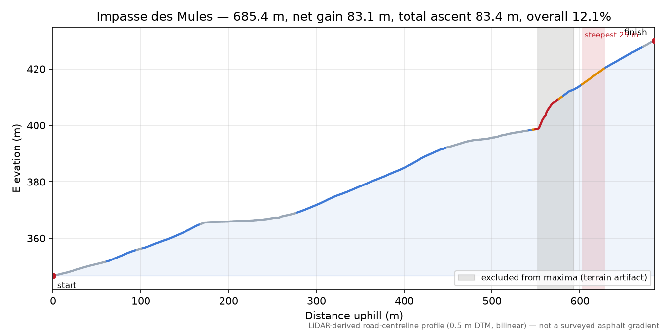 Impasse des Mules elevation profile