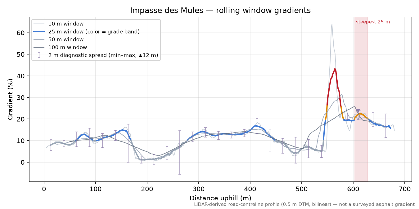 Impasse des Mules rolling gradient profile