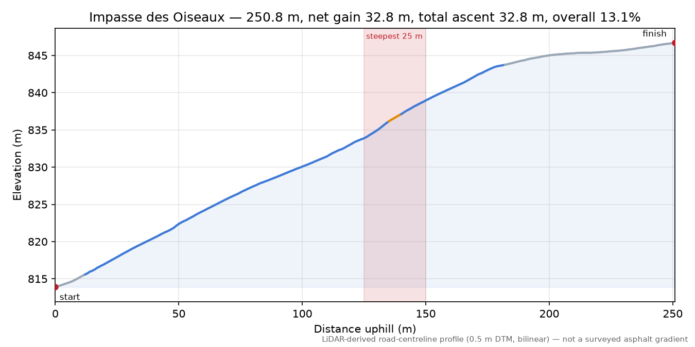 Impasse des Oiseaux elevation profile