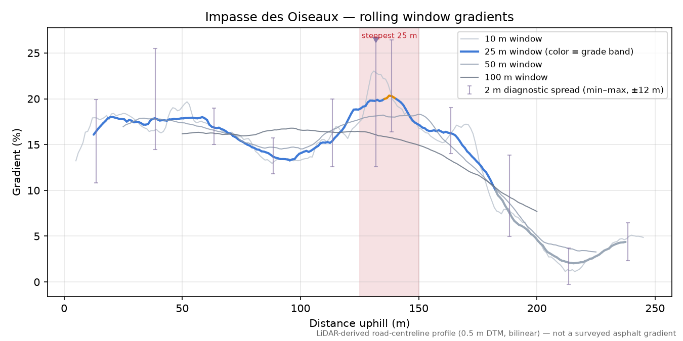 Impasse des Oiseaux rolling gradient profile
