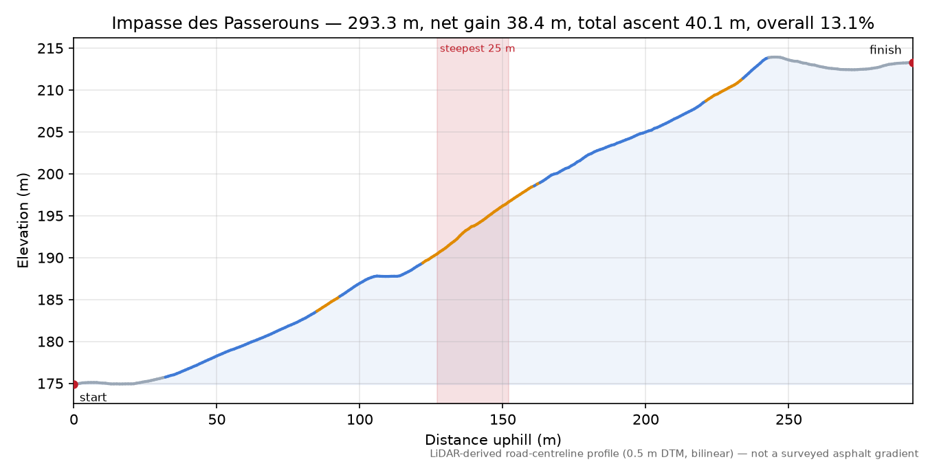 Impasse des Passerouns elevation profile