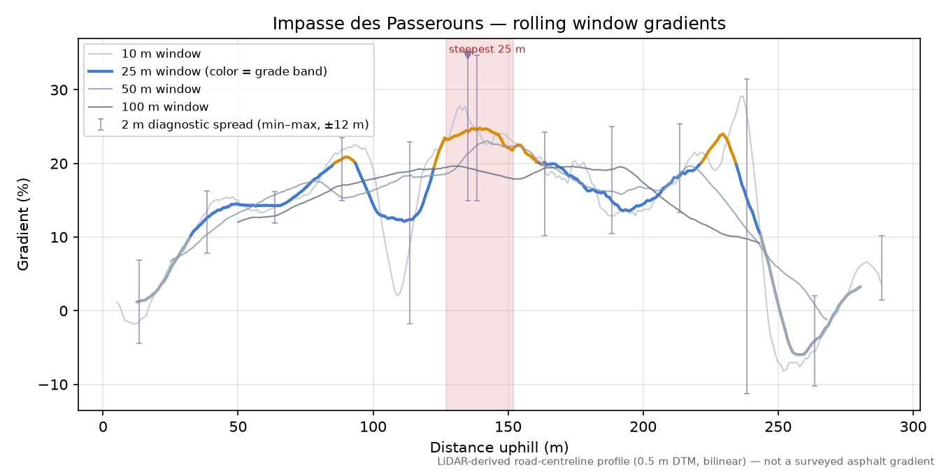 Impasse des Passerouns rolling gradient profile