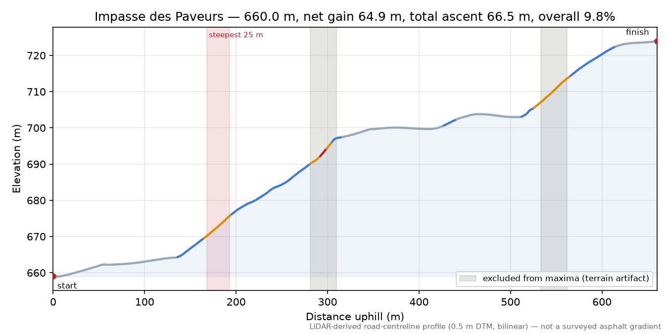 Impasse des Paveurs elevation profile