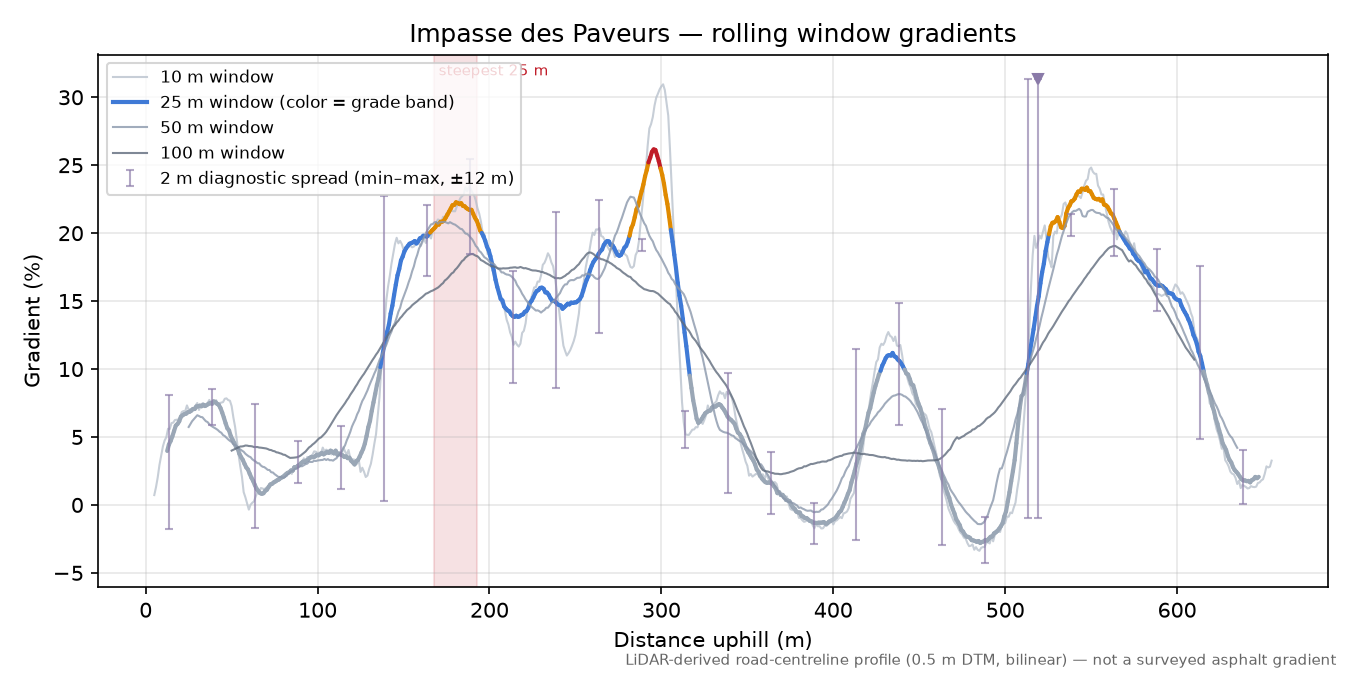 Impasse des Paveurs rolling gradient profile