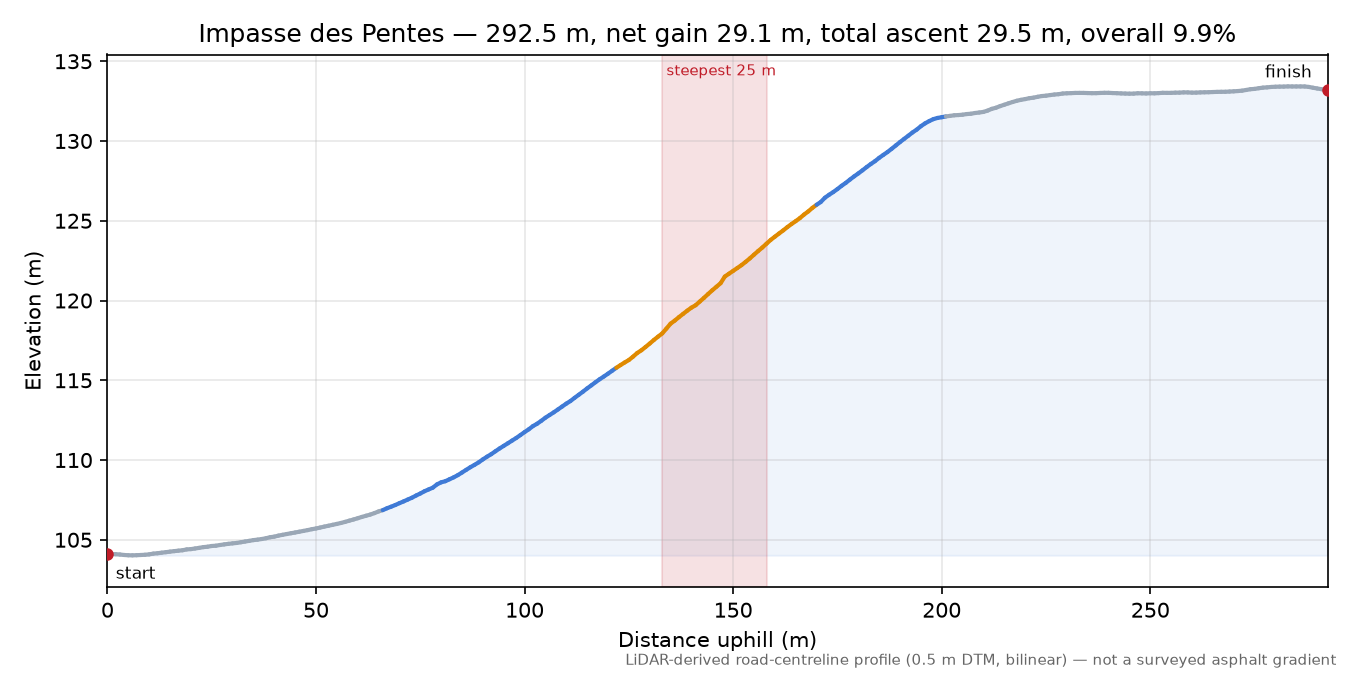 Impasse des Pentes elevation profile
