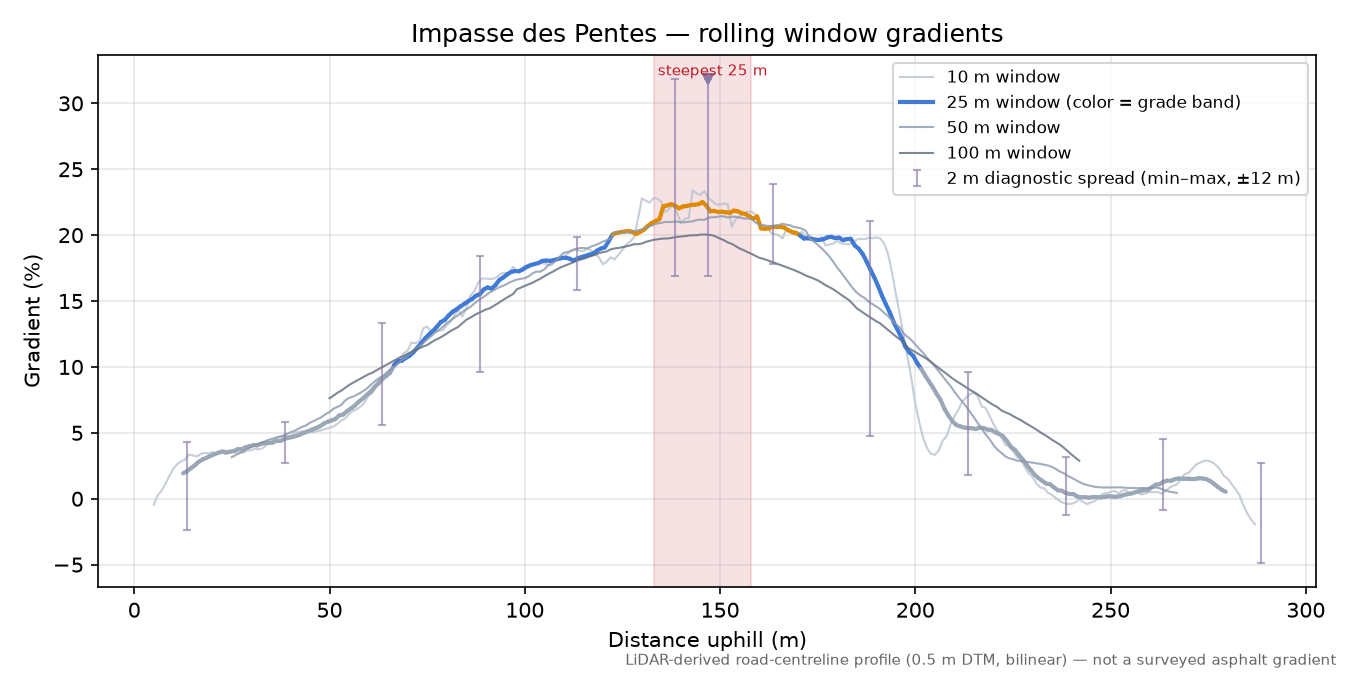 Impasse des Pentes rolling gradient profile
