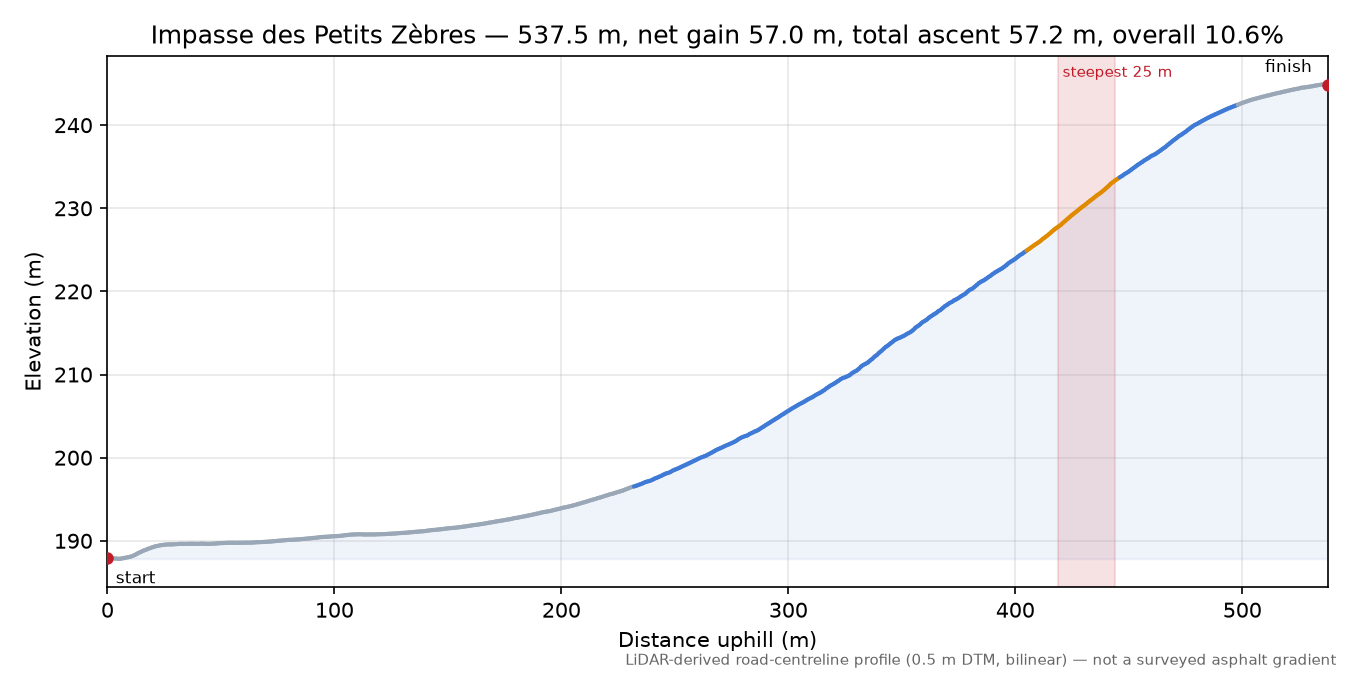 Impasse des Petits Zèbres elevation profile