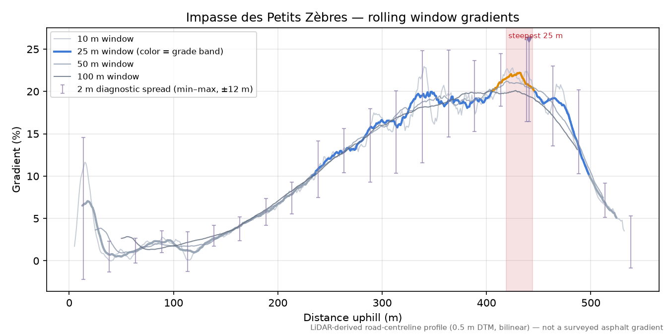 Impasse des Petits Zèbres rolling gradient profile