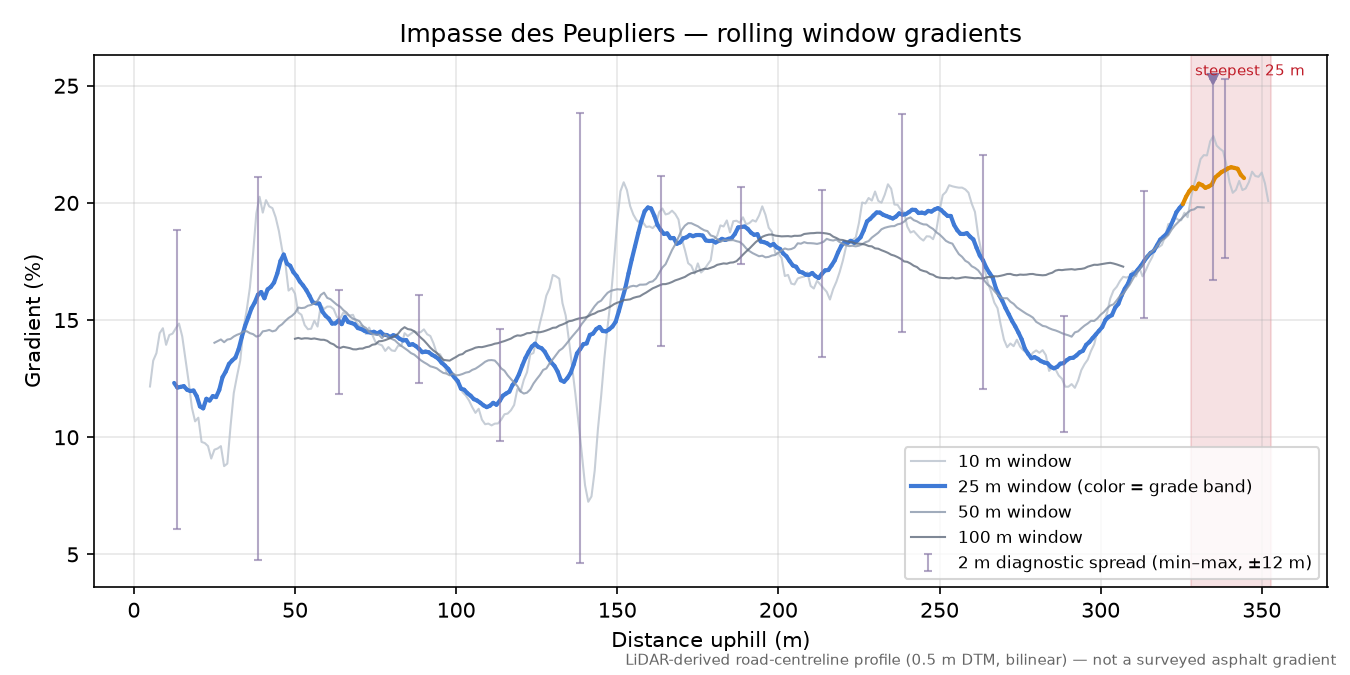 Impasse des Peupliers rolling gradient profile