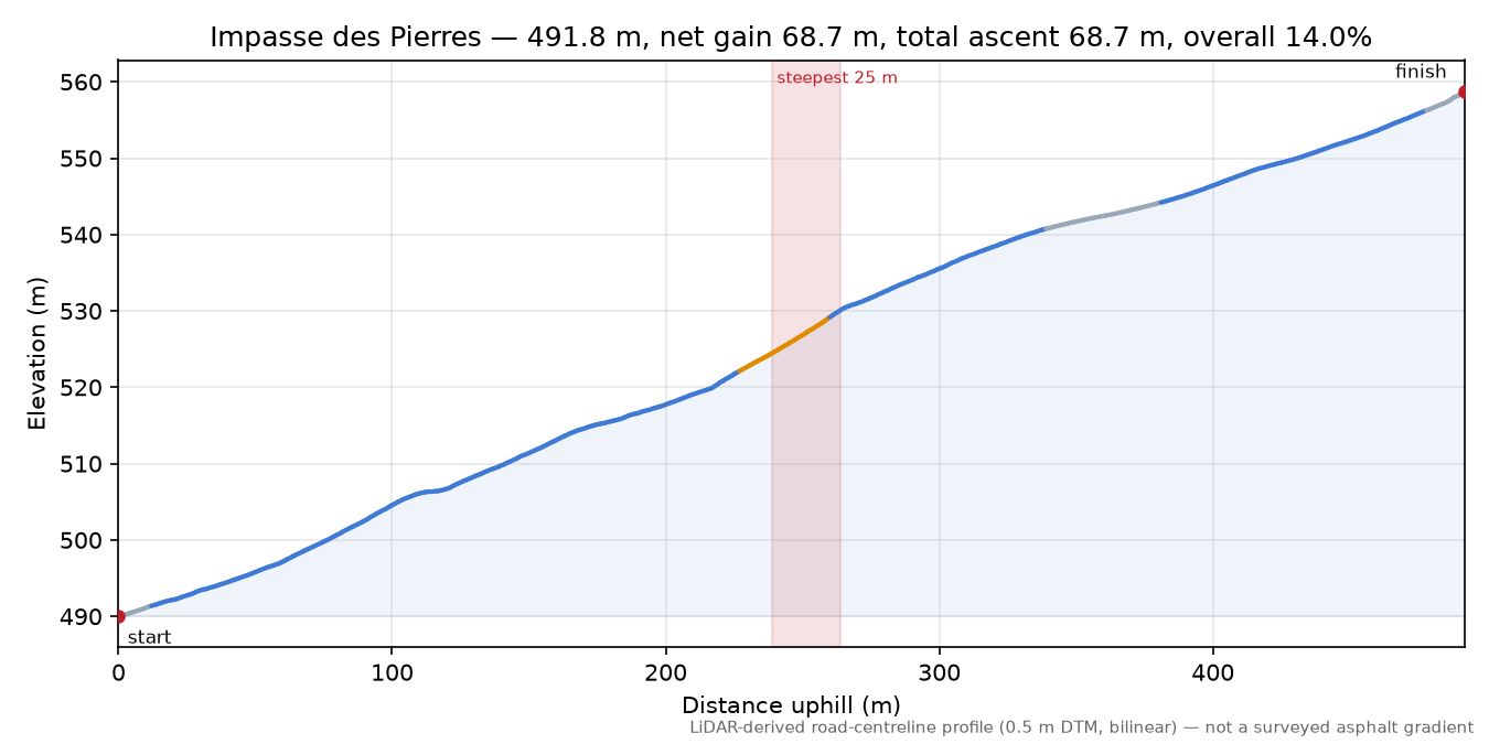 Impasse des Pierres elevation profile