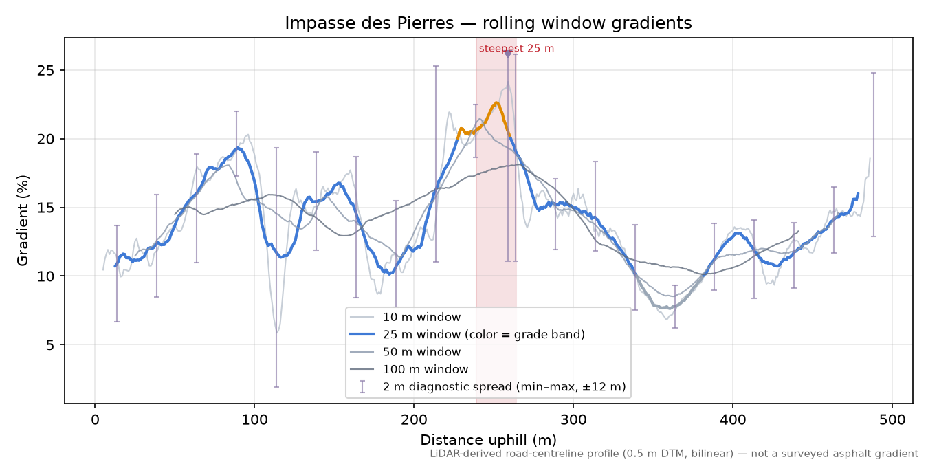 Impasse des Pierres rolling gradient profile