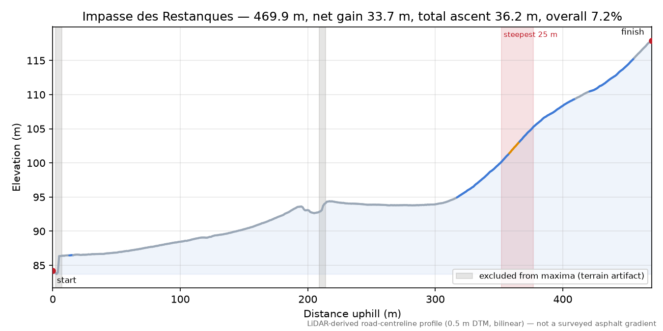 Impasse des Restanques elevation profile