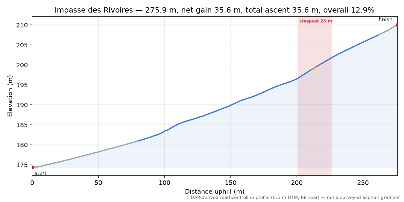 Impasse des Rivoires elevation profile