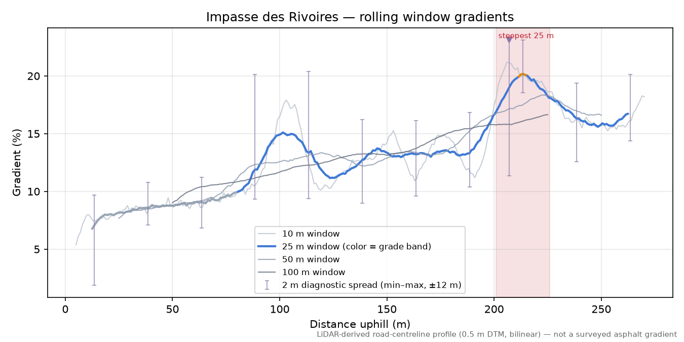 Impasse des Rivoires rolling gradient profile