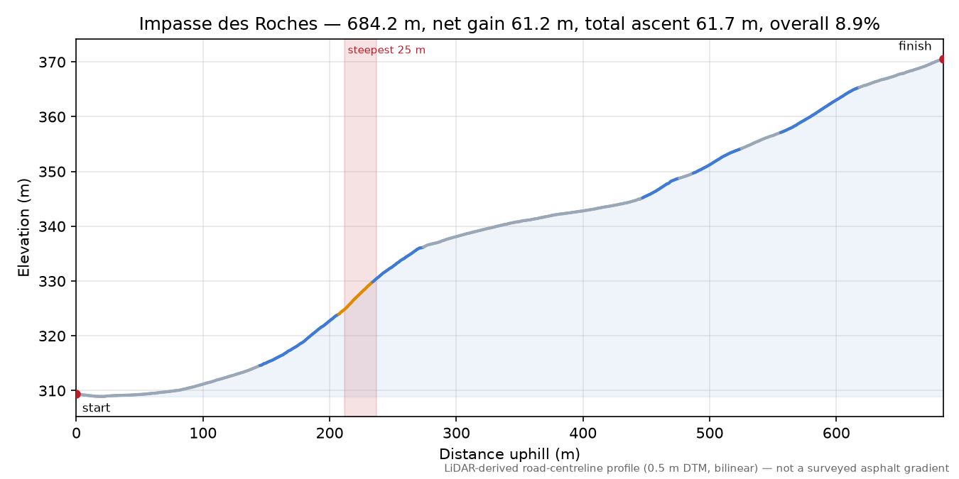 Impasse des Roches elevation profile
