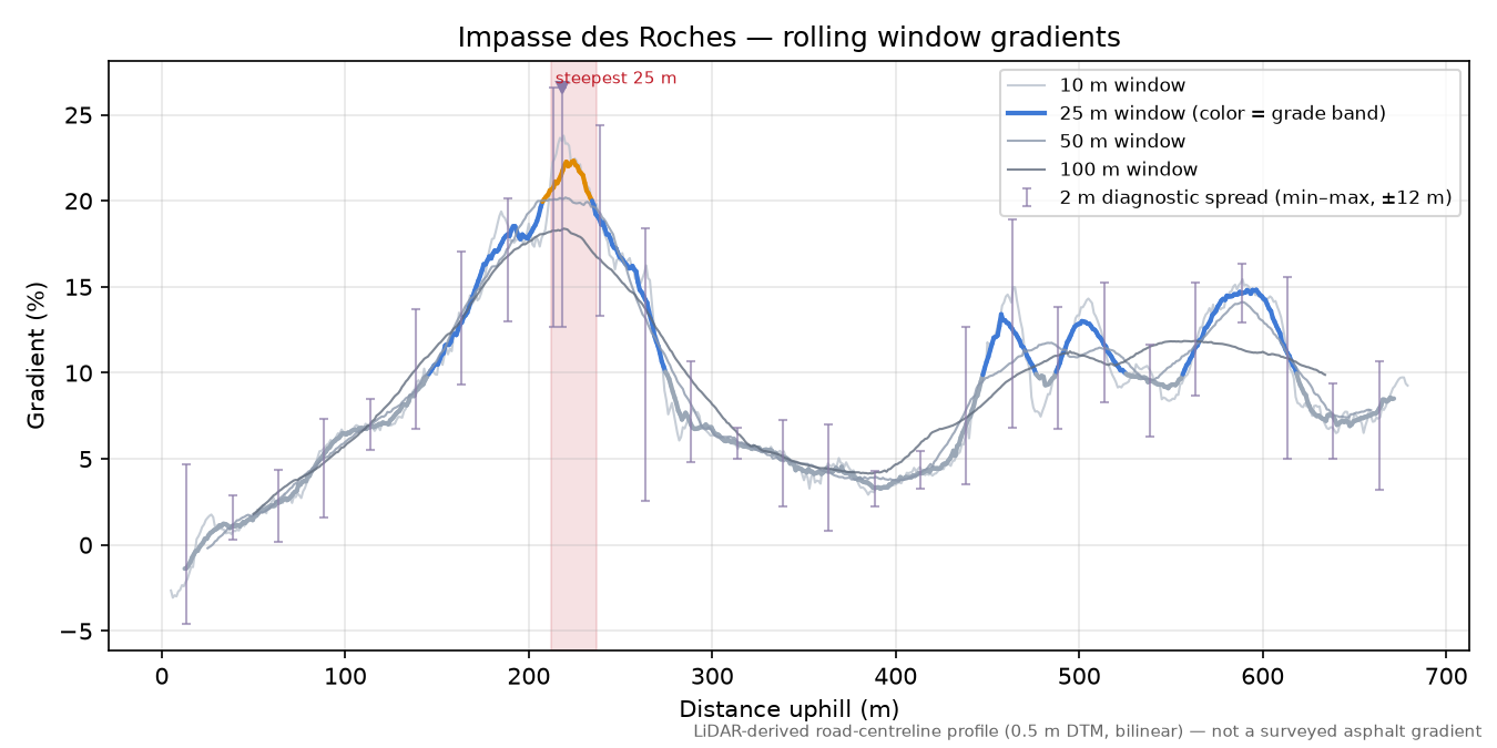 Impasse des Roches rolling gradient profile