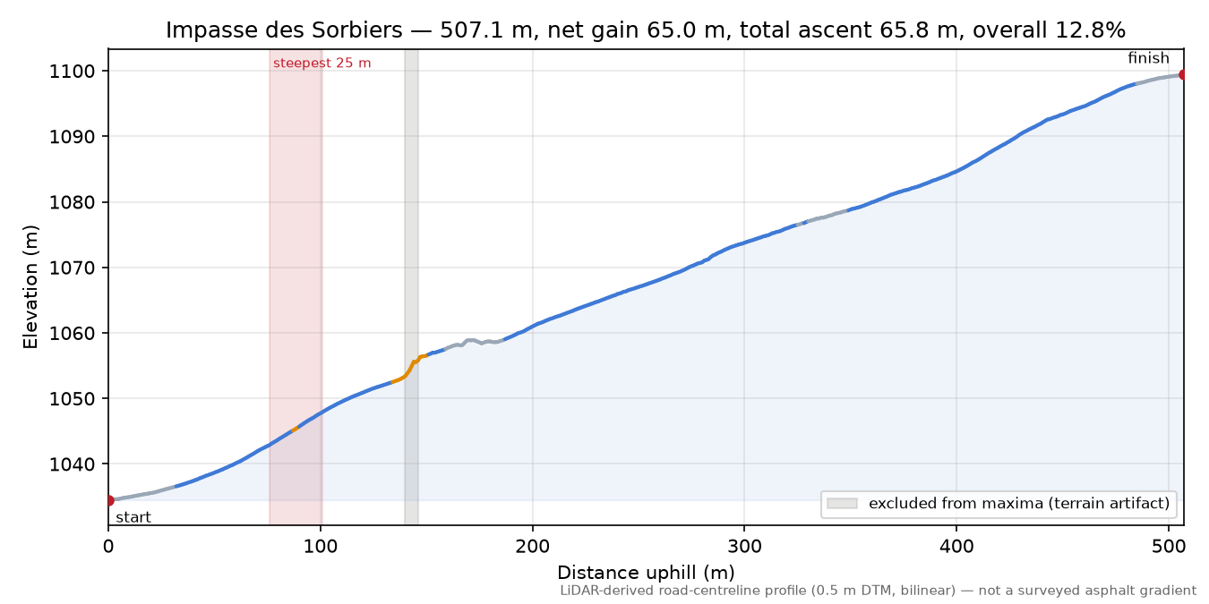 Impasse des Sorbiers elevation profile