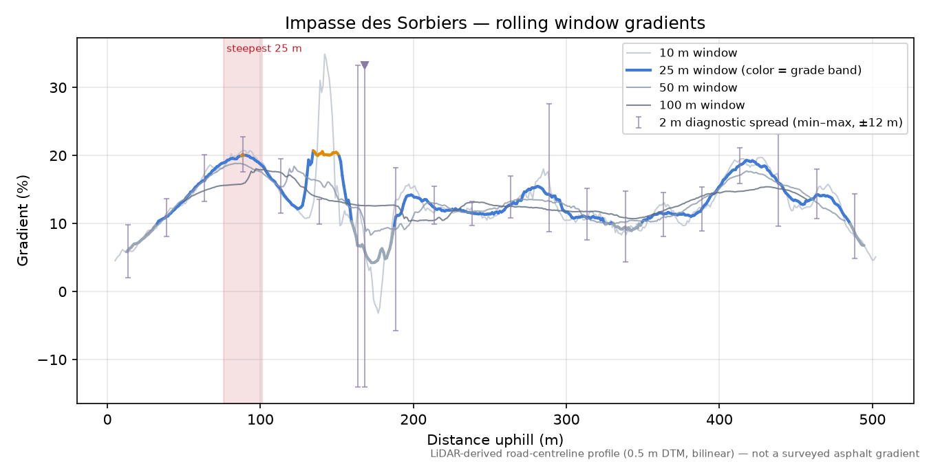 Impasse des Sorbiers rolling gradient profile