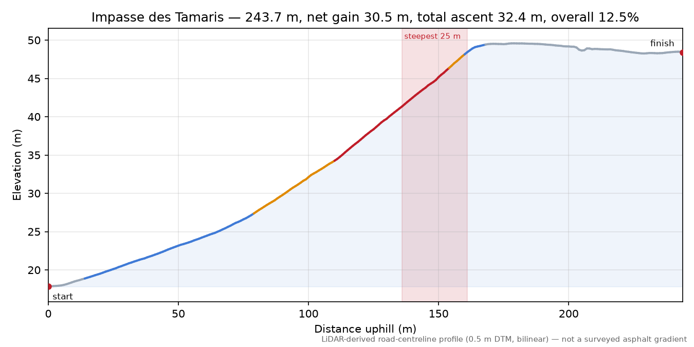 Impasse des Tamaris elevation profile