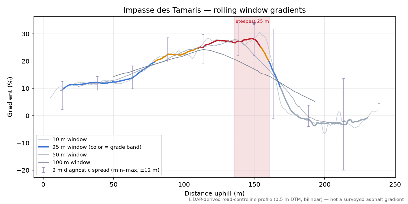 Impasse des Tamaris rolling gradient profile