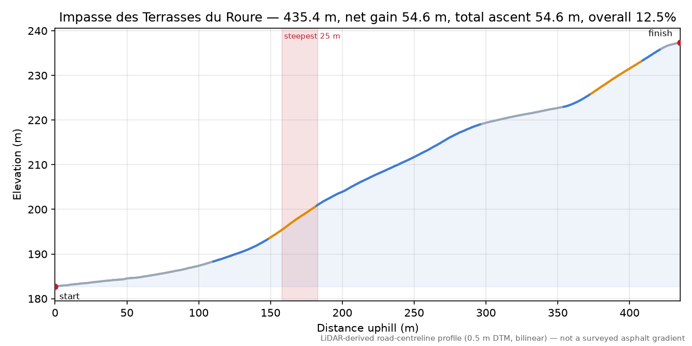 Impasse des Terrasses du Roure elevation profile