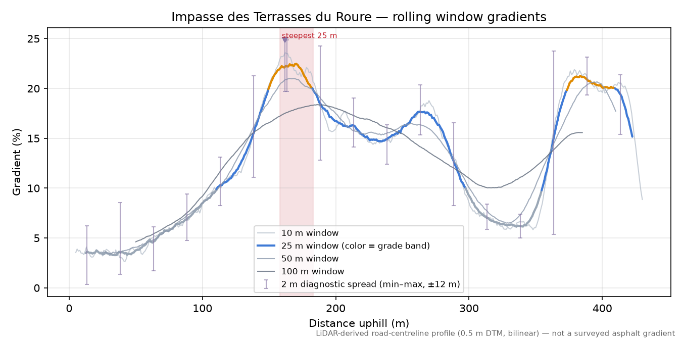 Impasse des Terrasses du Roure rolling gradient profile