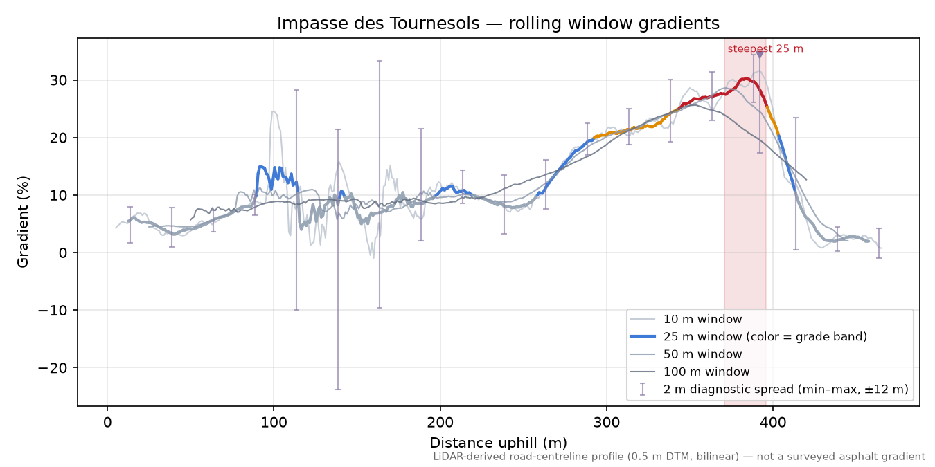 Impasse des Tournesols rolling gradient profile