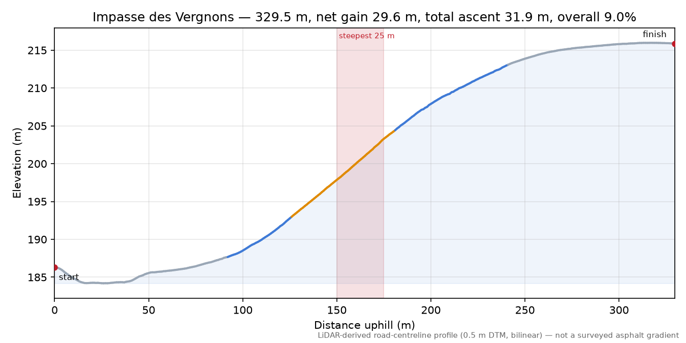 Impasse des Vergnons elevation profile